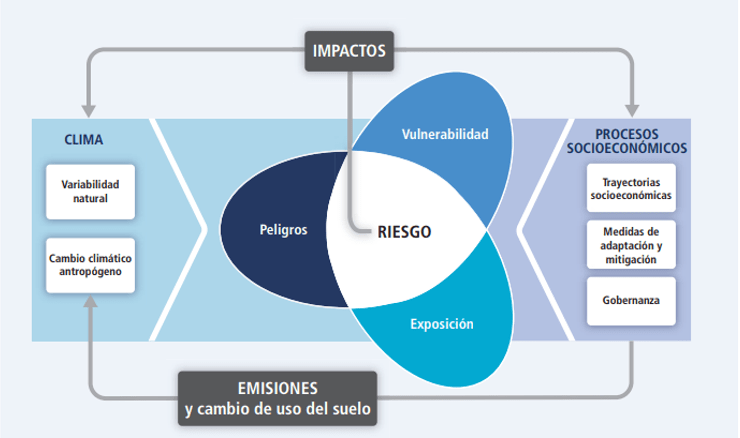 Esquema cambio climático, peligros, vulnerabilidad y exposición