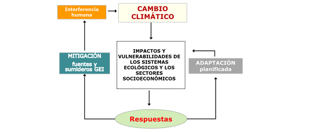 esquema cambio climático